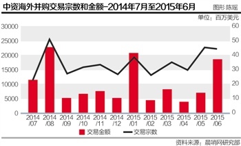 6月份中资海外并购猛增至185亿美元