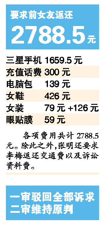 要求归还恋爱期间花销共2788.5元