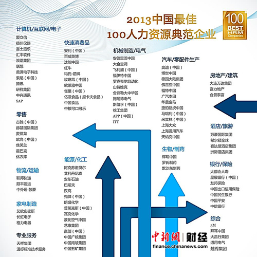 前程无忧揭晓2013最佳100家典范企业