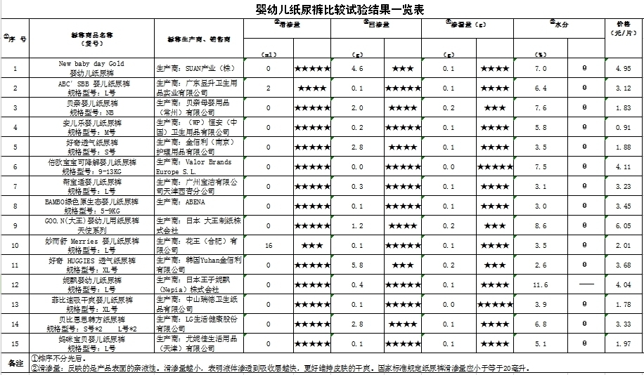 首发：青岛曝光15款儿童纸尿裤 多品牌登黑榜