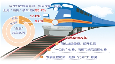 铁路货运加速奔市场 “坐商”转“行商”