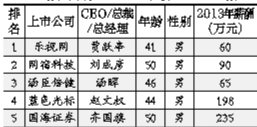 中国上市公司最佳CEO：平均薪酬189万元