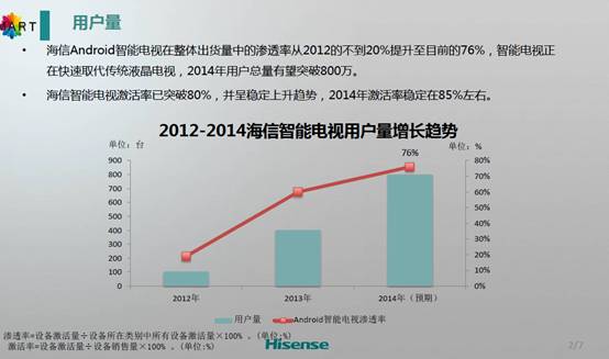 世界杯让智能电视人气“疯涨” 海信发布半年运营报告