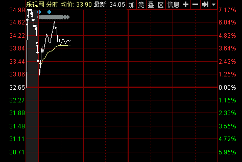 乐视网复牌大涨4.26% 公司称盈利模式不会改变