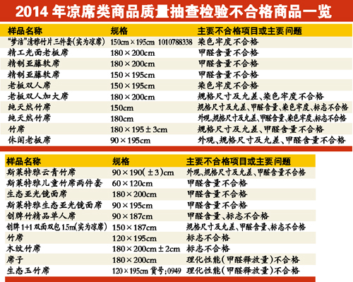 梦洁等品牌20款凉席不合格 甲醛含量超标