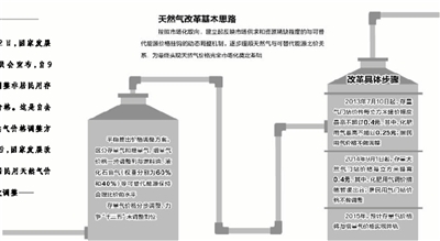 天然气价格完全市场化渐行渐近