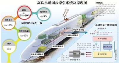 中国首辆永磁高铁 什么叫永磁高铁？优势有哪些？(图)