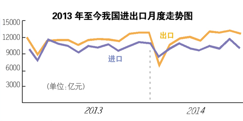 10月出口增一成超预期 分析称未来出口不容乐观