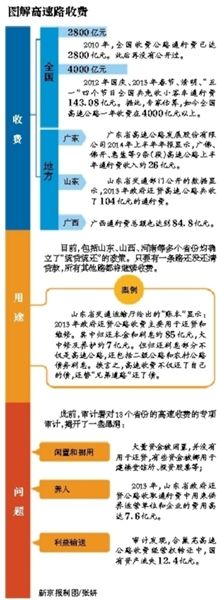 中国高速公路利润30%超金融房产 一年4000亿