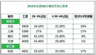 全国309个城市平均工资单网络热传 福建工资水平低？