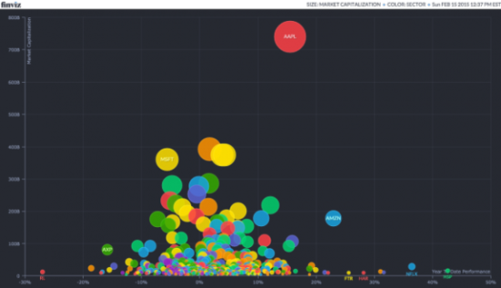FinViz精心制作的图表非常清晰的展示了苹果股票的“孤独”，其中Y轴代表这些公司目前的市值，X轴代表年增长率涨幅情况。可以看到苹果孤零零的位于图表的最上方。自然如此高的市值，在涨幅上就不如那些公司增长厉害，不过也位居中上位置。