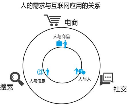 人的需求与互联网应用