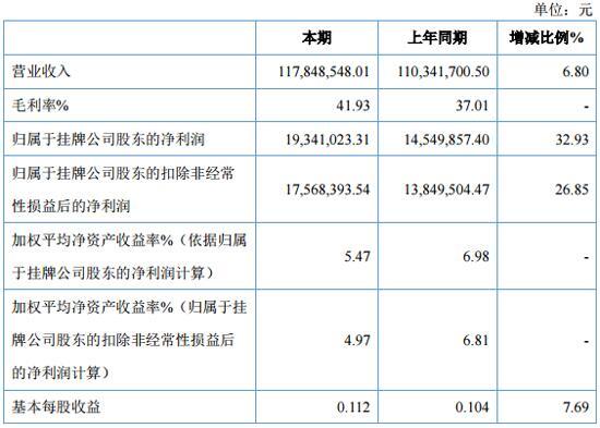 天线宝宝上半年营收1.18亿元