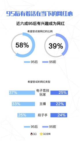 95后择业：六成想当网红 三成通过父母找工作