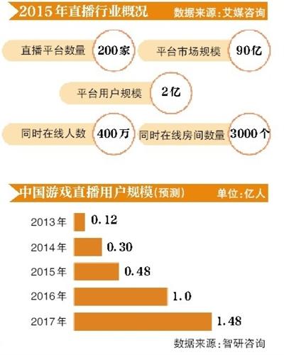 全民直播时代来临