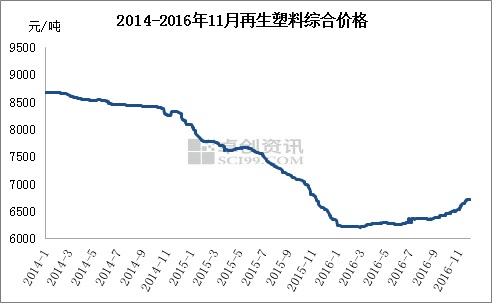 2014至2016年11月再生塑料综合价格走势图。来源：卓创资讯