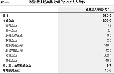 第三次全国经济普查主要数据公报