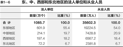 第三次全国经济普查主要数据公报