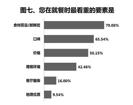 中消协报告:超八成游客异地就餐最看重食材质量