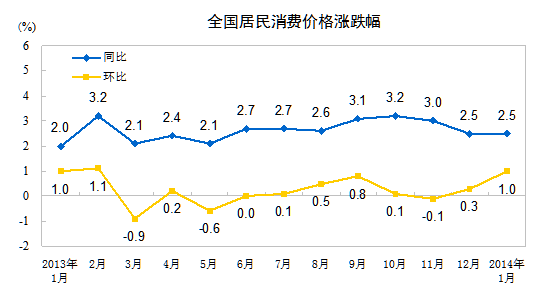 统计局：1月CPI同比涨2.5%食品价格上涨3.7%