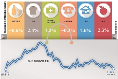 9月CPI同比增幅创56个月新低 翘尾因素回落