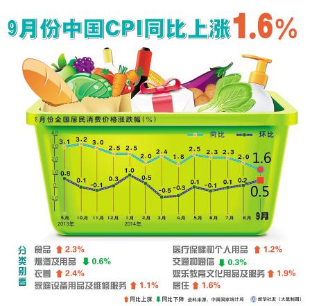 9月CPI涨幅创56个月新低 预期全年CPI涨幅约2.2%