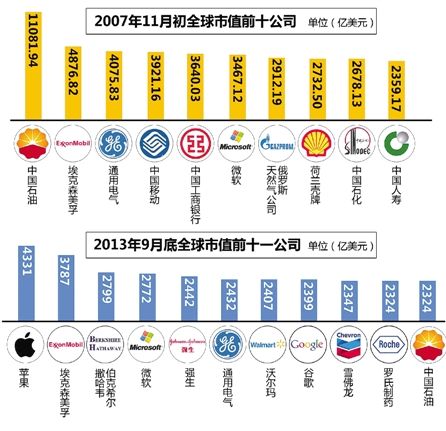 中国石油上市6年来从全球市值最大跌落至第十一位