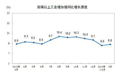 统计局：3月份规模以上工业增加值增长8.8%