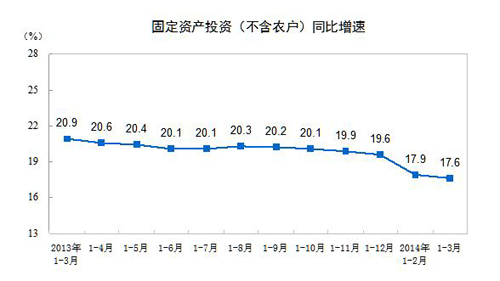 统计局:一季度全国固定资产投资6.8万亿增长17.6%