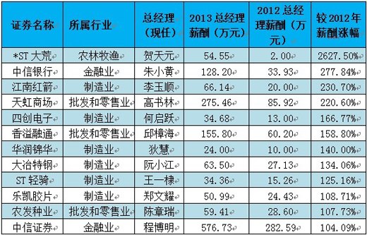 央企上市公司薪酬榜：麦伯良以869万年薪居首