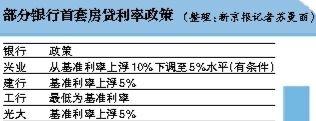 央行喊话房贷松动 “上浮5%”或变成大概率