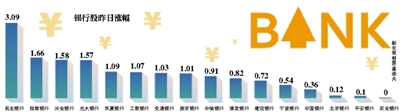 年内第二次定向降准正式实施 银行股集体拉升