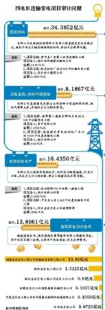 西电东送私设13亿元小金库 挤占成本购车建楼发奖金