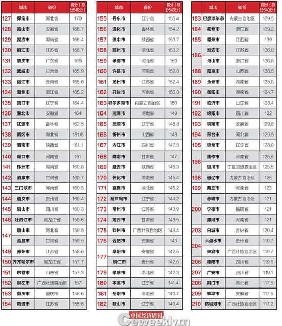 全国仅14城公开债务数据 政府的钱花在哪了？