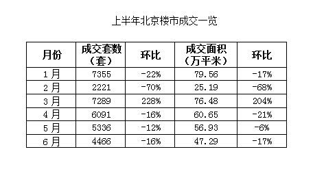 上半年北京楼市“冰火两重天” 供应热需求冷