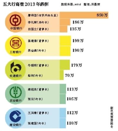 国有银行高管百万年薪或被腰斩 激励机制胎动