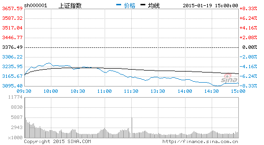 上证指数