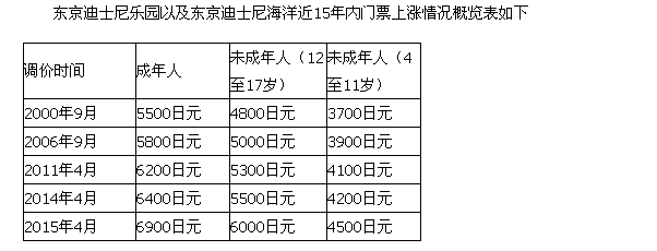 东京迪斯尼乐园接连上调票价引不满