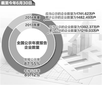 企业年报公示 超85%企业晒出“家底”