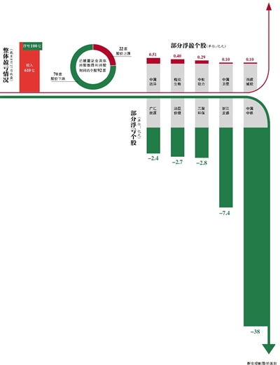 8月21日，沪指跌破3600点，这一点位恰好是7月初护盘大军大举进入的点数。在为期近两个月的护盘中，包括证金公司、大股东及实际控制人等在内的护盘力量，随着A股震荡下行，遭遇“重创”，证金公司从浮盈超30亿元变为浮亏近100亿元，而增持的525家公司大股东或实际控制人，超73%出现账面亏损。