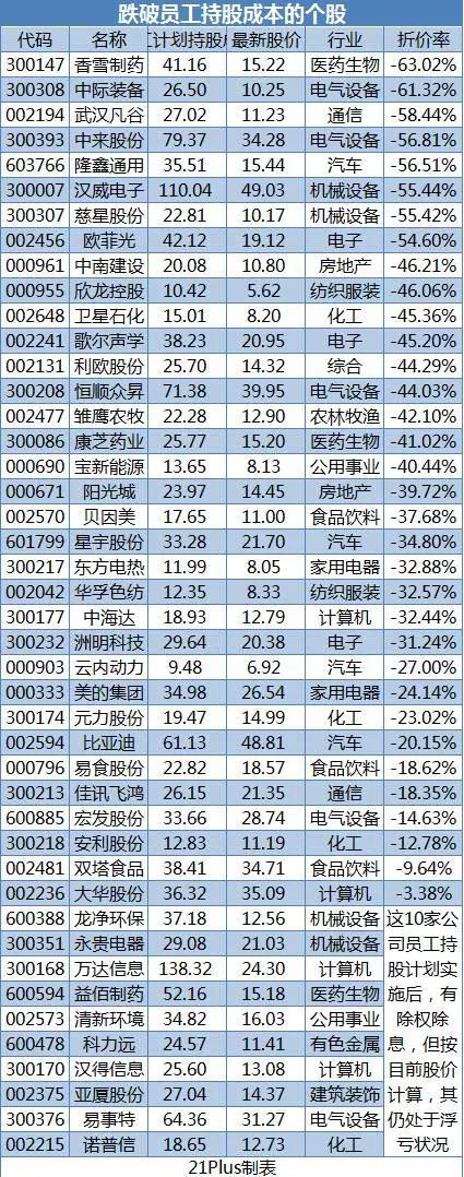 76股跌破员工持股价或大股东增持价(名单)