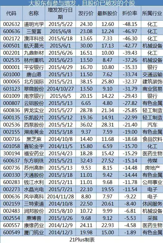 76股跌破员工持股价或大股东增持价(名单)