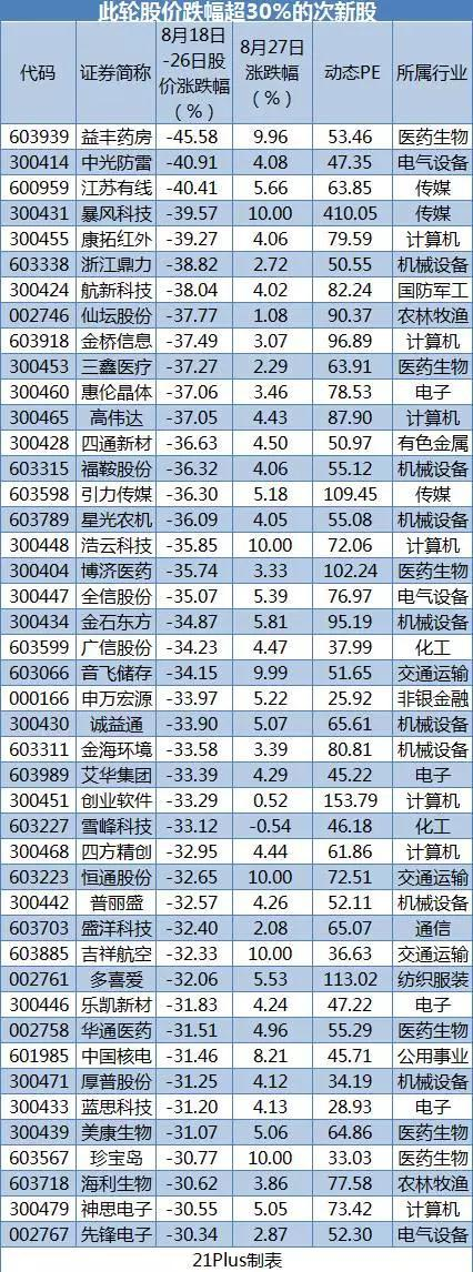 76股跌破员工持股价或大股东增持价(名单)