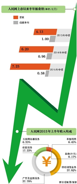 “押宝”移动业务人民网上半年净利润降近四成