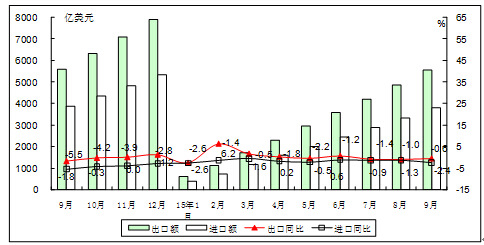 工信部：前9月电子信息产品进出口总额9343亿美元