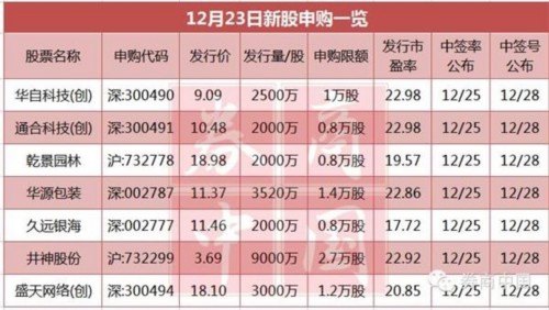 7只新股周三申购 顶格需27万市值89.43万现金