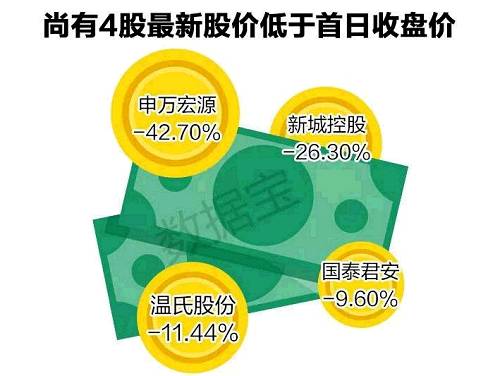 若以上市首日收盘价作为起点，参与新股并长期持有仍有一些风险。数据宝统计，截至今日（剔除今日上市新股），尚有4只次新股最新股价低于首日收盘价，分别是申万宏源跌43%、新城控股跌26%、温氏股份跌11%、国泰君安跌10%。其他201股仍站在首日收盘价之上。