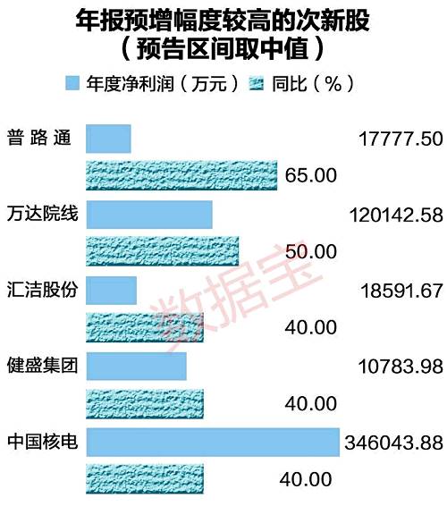 截至目前，63家今年上市公司提前预告年终业绩成绩单。其中，预喜（包括预盈及预增）21家，预平19家，预警4家，预降19家。从预增情况看，22只个股预计全年净利润正增长（区间取中值）。另外，次新股也往往是业绩变脸的高发区，23只个股预计全年净利润负增长。次新股全年预增幅度较高的当属普路通，该股年度净利润预计增长40%至90%。