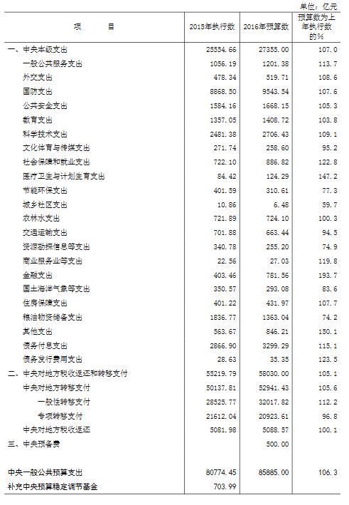 财政部：2016年中央一般公共预算支出85885亿元