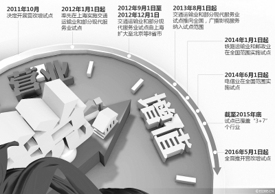 营改增“收官”：四大行业影响几何